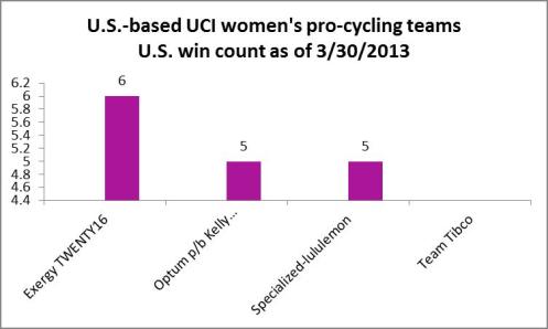 U.S. women's pro-cycling wins in the U.S. as of 3 30 2013